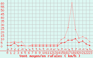 Courbe de la force du vent pour Souprosse (40)