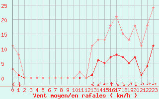 Courbe de la force du vent pour Corny-sur-Moselle (57)