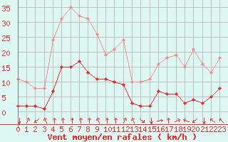 Courbe de la force du vent pour Corny-sur-Moselle (57)