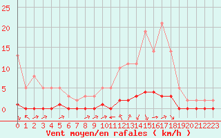 Courbe de la force du vent pour Millau (12)