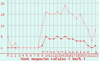 Courbe de la force du vent pour Woluwe-Saint-Pierre (Be)