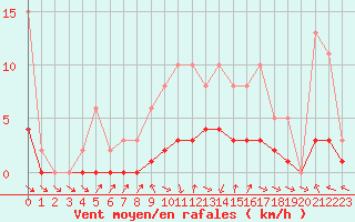 Courbe de la force du vent pour Lagarrigue (81)