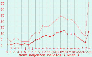 Courbe de la force du vent pour Tauxigny (37)