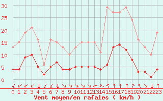 Courbe de la force du vent pour Saint-Sorlin-en-Valloire (26)