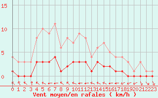 Courbe de la force du vent pour Douzy (08)