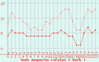 Courbe de la force du vent pour Ruffiac (47)