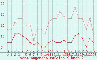 Courbe de la force du vent pour Mirebeau (86)