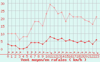 Courbe de la force du vent pour Lagny-sur-Marne (77)