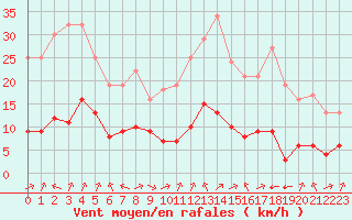 Courbe de la force du vent pour Biache-Saint-Vaast (62)