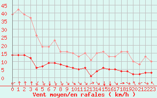 Courbe de la force du vent pour Saint-Sorlin-en-Valloire (26)