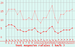 Courbe de la force du vent pour Paris Saint-Germain-des-Prs (75)