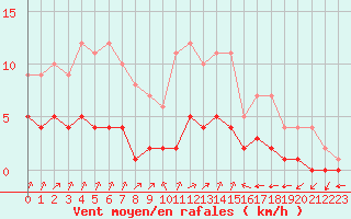 Courbe de la force du vent pour Biache-Saint-Vaast (62)