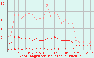 Courbe de la force du vent pour Baye (51)