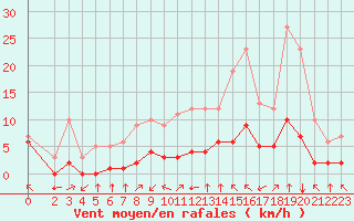 Courbe de la force du vent pour Fiscaglia Migliarino (It)