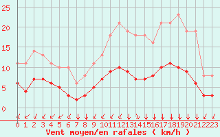 Courbe de la force du vent pour Sgur-le-Chteau (19)