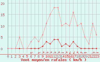 Courbe de la force du vent pour La Poblachuela (Esp)