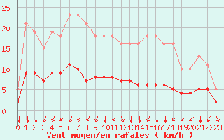 Courbe de la force du vent pour Landser (68)
