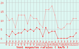 Courbe de la force du vent pour Pinsot (38)