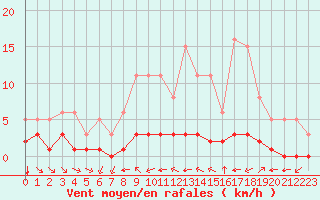 Courbe de la force du vent pour Grimentz (Sw)