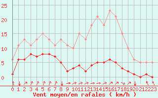 Courbe de la force du vent pour Villarzel (Sw)