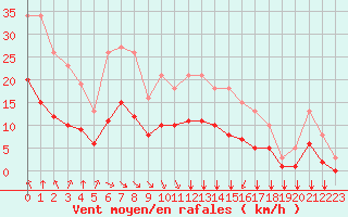 Courbe de la force du vent pour Saint-Mdard-d