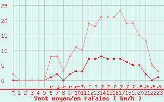 Courbe de la force du vent pour Saint-Bonnet-de-Bellac (87)