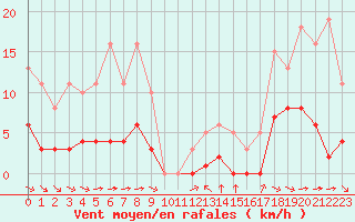 Courbe de la force du vent pour Grimentz (Sw)