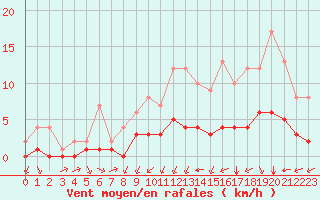 Courbe de la force du vent pour Biache-Saint-Vaast (62)