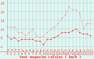 Courbe de la force du vent pour Thorrenc (07)