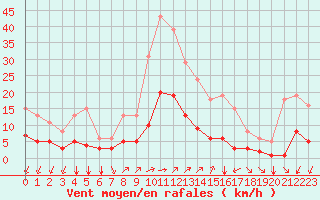 Courbe de la force du vent pour Landser (68)