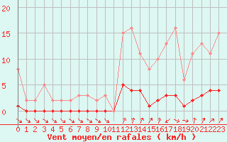 Courbe de la force du vent pour Lans-en-Vercors (38)