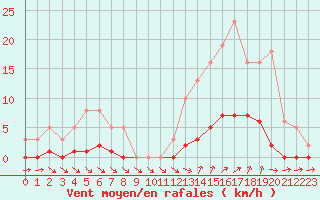 Courbe de la force du vent pour Ploeren (56)