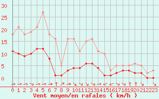 Courbe de la force du vent pour Haegen (67)