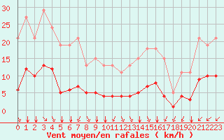 Courbe de la force du vent pour Saint-Sorlin-en-Valloire (26)