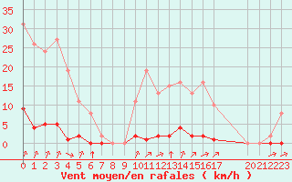 Courbe de la force du vent pour Laqueuille (63)