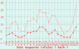 Courbe de la force du vent pour Grandfresnoy (60)