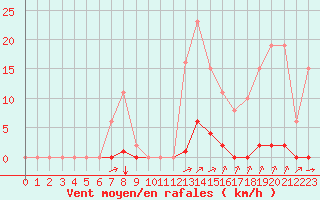 Courbe de la force du vent pour Laqueuille (63)