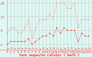 Courbe de la force du vent pour Jaunay-Clan / Futuroscope (86)