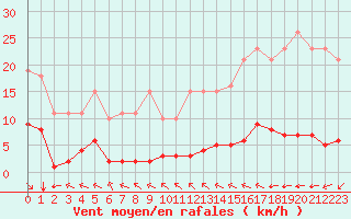 Courbe de la force du vent pour Croisette (62)