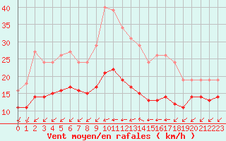 Courbe de la force du vent pour Saint-Mdard-d