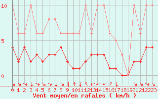 Courbe de la force du vent pour Grimentz (Sw)