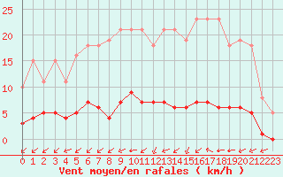 Courbe de la force du vent pour Gros-Rderching (57)