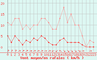 Courbe de la force du vent pour Ciudad Real (Esp)