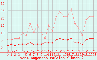 Courbe de la force du vent pour Haegen (67)