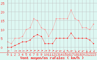 Courbe de la force du vent pour Landser (68)