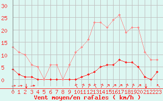 Courbe de la force du vent pour Sgur-le-Chteau (19)