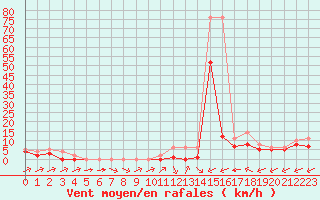 Courbe de la force du vent pour Souprosse (40)