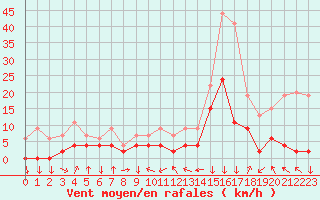 Courbe de la force du vent pour Bagnres-de-Luchon (31)