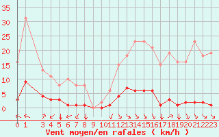 Courbe de la force du vent pour Saint-Clment-de-Rivire (34)