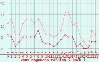 Courbe de la force du vent pour Aouste sur Sye (26)